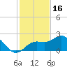 Coconut Point tide chart for Tuesday, December 16, 2025
