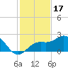 Coconut Point tide chart for Wednesday, December 17, 2025