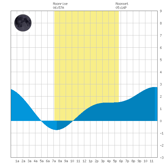 Coconut Point tide chart for Friday, December 19, 2025