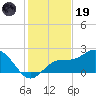 Coconut Point tide chart for Friday, December 19, 2025