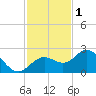 Coconut Point tide chart for Monday, December 1, 2025