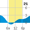 Coconut Point tide chart for Sunday, December 21, 2025