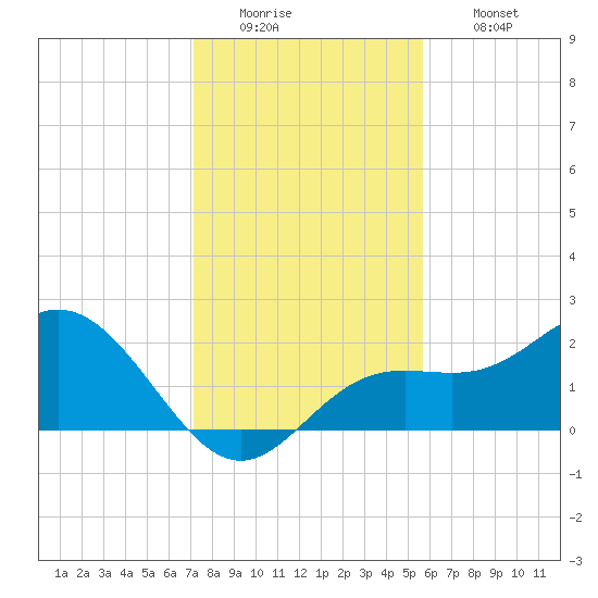 Coconut Point tide chart for Monday, December 22, 2025