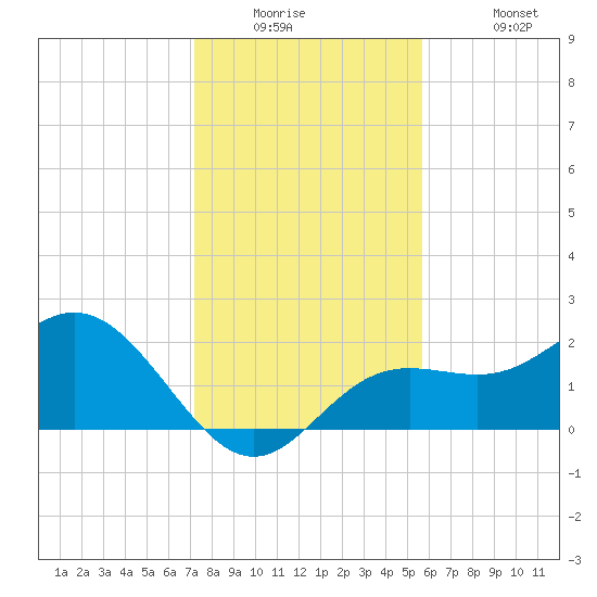 Coconut Point tide chart for Tuesday, December 23, 2025