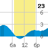Coconut Point tide chart for Tuesday, December 23, 2025