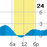 Coconut Point tide chart for Wednesday, December 24, 2025