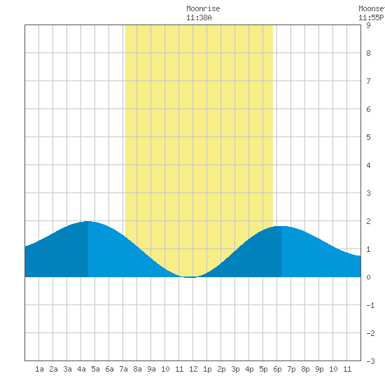 Coconut Point tide chart for Friday, December 26, 2025