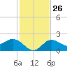 Coconut Point tide chart for Friday, December 26, 2025