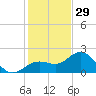 Coconut Point tide chart for Monday, December 29, 2025