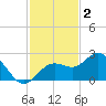 Coconut Point tide chart for Tuesday, December 2, 2025