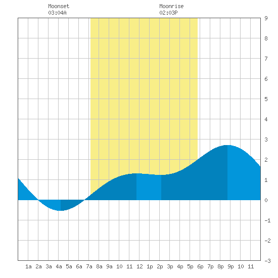 Coconut Point tide chart for Tuesday, December 30, 2025