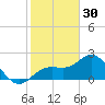 Coconut Point tide chart for Tuesday, December 30, 2025