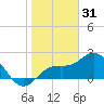Coconut Point tide chart for Wednesday, December 31, 2025