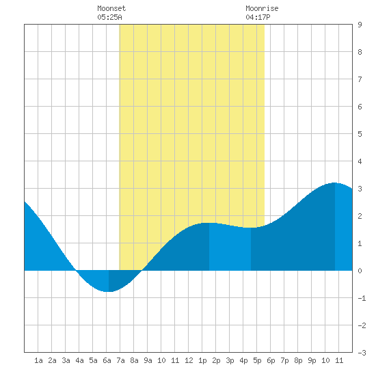 Coconut Point tide chart for Wednesday, December 3, 2025