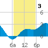 Coconut Point tide chart for Wednesday, December 3, 2025