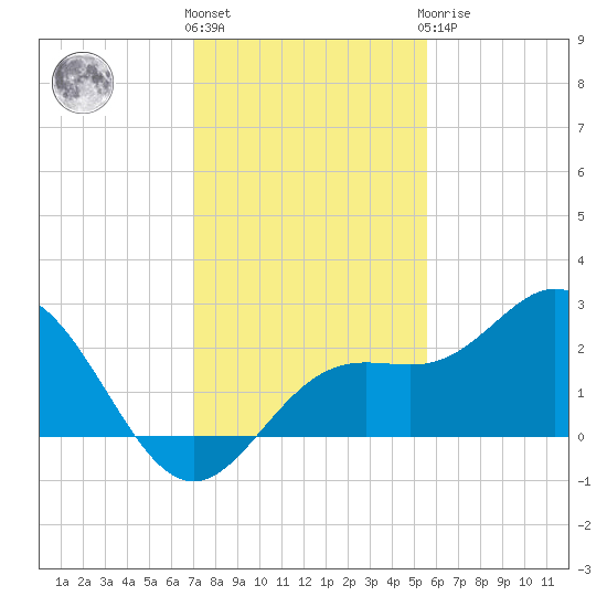 Coconut Point tide chart for Thursday, December 4, 2025