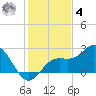 Coconut Point tide chart for Thursday, December 4, 2025