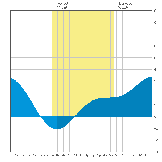 Coconut Point tide chart for Friday, December 5, 2025