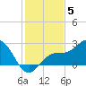 Coconut Point tide chart for Friday, December 5, 2025
