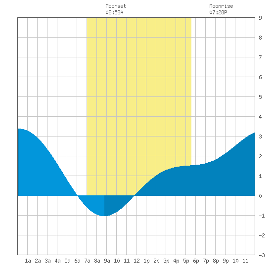 Coconut Point tide chart for Saturday, December 6, 2025