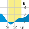 Coconut Point tide chart for Saturday, December 6, 2025
