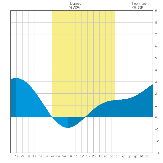 Coconut Point tide chart for Sunday, December 7, 2025