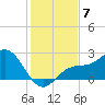 Coconut Point tide chart for Sunday, December 7, 2025