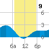 Coconut Point tide chart for Tuesday, December 9, 2025