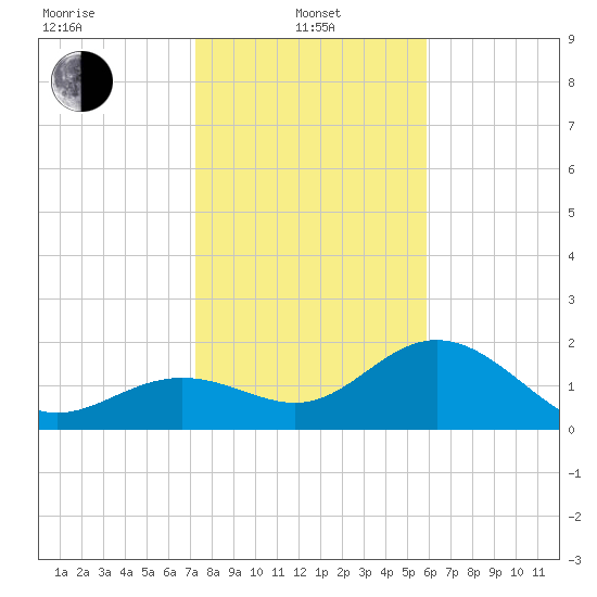 Coconut Point tide chart for Saturday, January 10, 2026