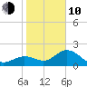 Coconut Point tide chart for Saturday, January 10, 2026