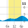 Coconut Point tide chart for Sunday, January 11, 2026