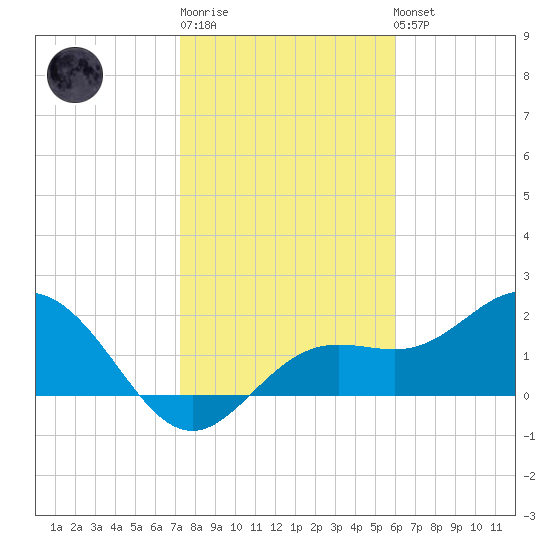 Coconut Point tide chart for Sunday, January 18, 2026