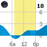 Coconut Point tide chart for Sunday, January 18, 2026