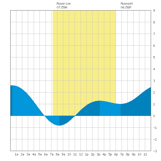 Coconut Point tide chart for Monday, January 19, 2026