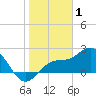 Coconut Point tide chart for Thursday, January 1, 2026