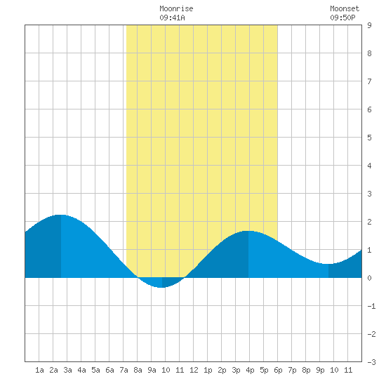 Coconut Point tide chart for Thursday, January 22, 2026