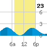 Coconut Point tide chart for Friday, January 23, 2026