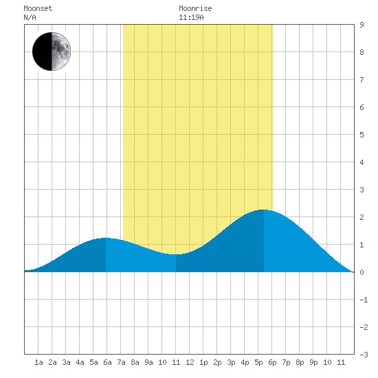 Coconut Point tide chart for Sunday, January 25, 2026