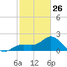 Coconut Point tide chart for Monday, January 26, 2026