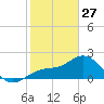 Coconut Point tide chart for Tuesday, January 27, 2026
