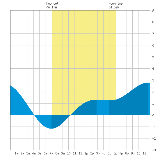 Coconut Point tide chart for Saturday, January 31, 2026