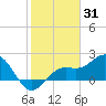 Coconut Point tide chart for Saturday, January 31, 2026