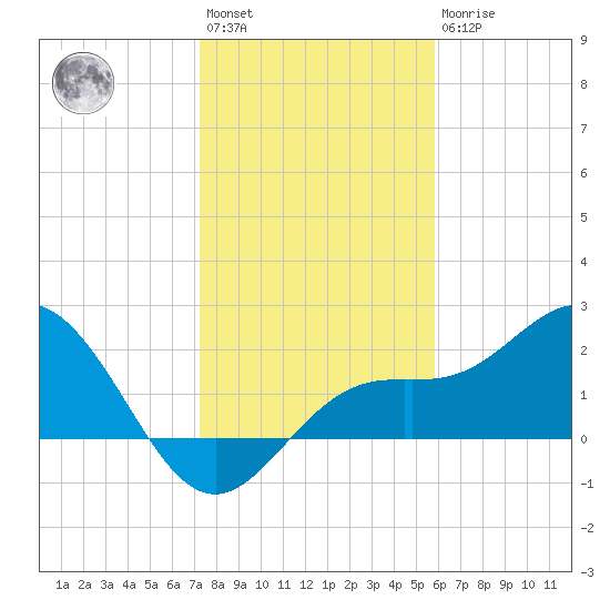 Coconut Point tide chart for Saturday, January 3, 2026