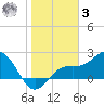 Coconut Point tide chart for Saturday, January 3, 2026