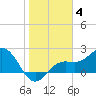 Coconut Point tide chart for Sunday, January 4, 2026
