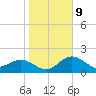 Coconut Point tide chart for Friday, January 9, 2026