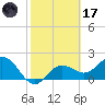 Coconut Point tide chart for Tuesday, February 17, 2026