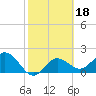 Coconut Point tide chart for Wednesday, February 18, 2026