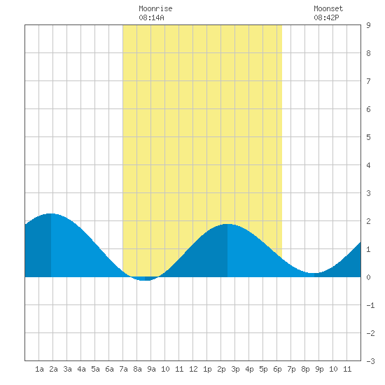 Coconut Point tide chart for Thursday, February 19, 2026