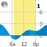 Coconut Point tide chart for Sunday, February 1, 2026